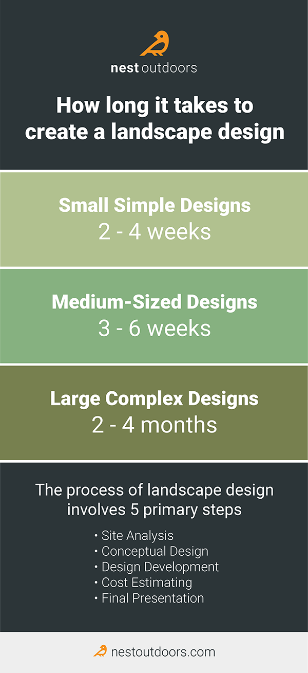 How long it takes to create a landscape design infographic by Nest Outdoors of Bedford NH